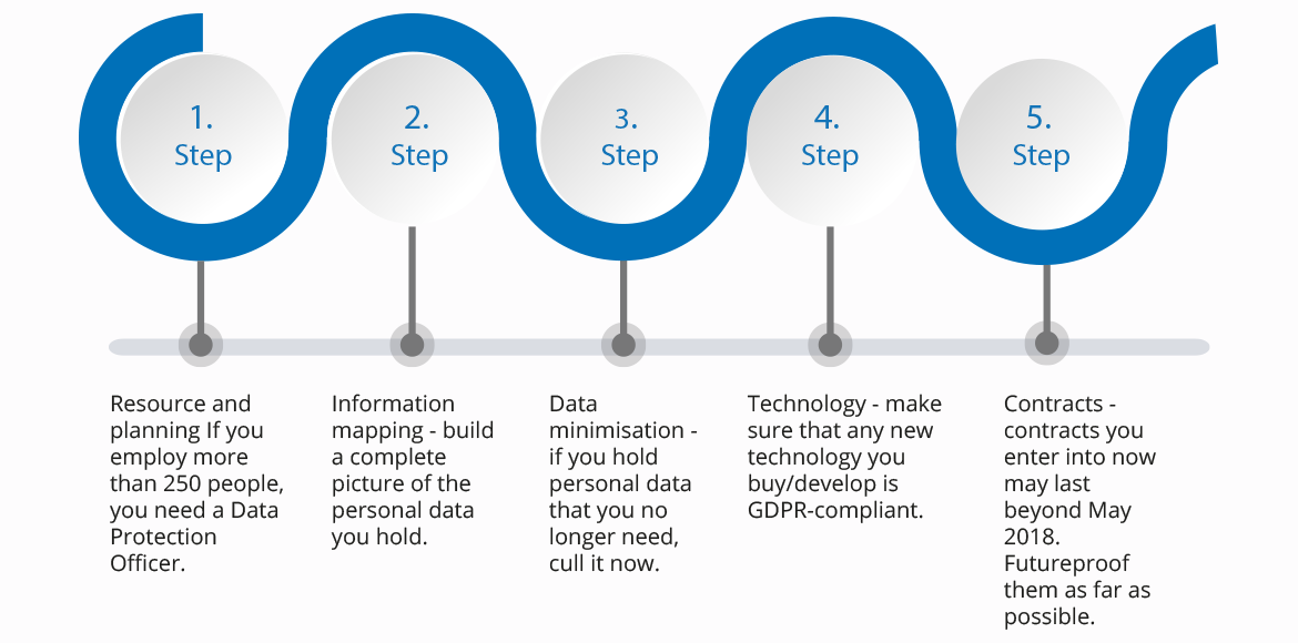 GDPR 5 Steps To Prepare